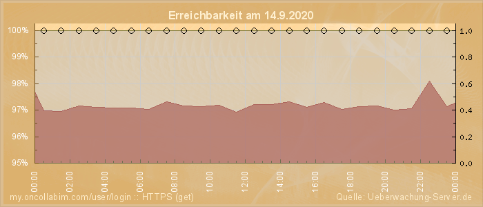 Grafik der Erreichbarkeit