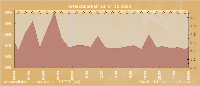 Grafik der Erreichbarkeit