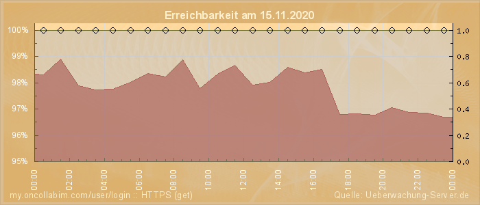 Grafik der Erreichbarkeit