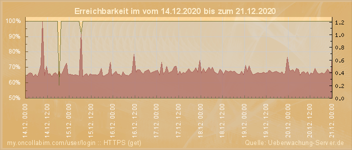Grafik der Erreichbarkeit