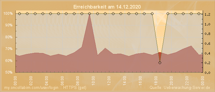 Grafik der Erreichbarkeit