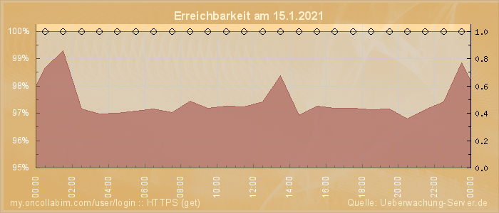 Grafik der Erreichbarkeit