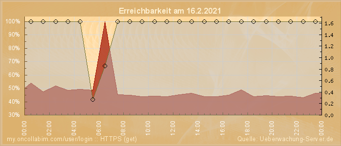 Grafik der Erreichbarkeit