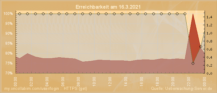 Grafik der Erreichbarkeit