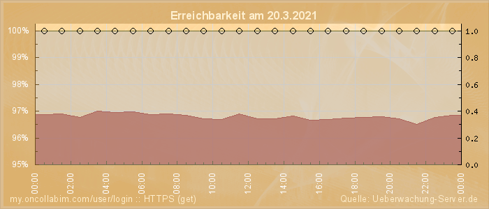 Grafik der Erreichbarkeit