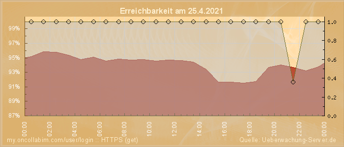 Grafik der Erreichbarkeit