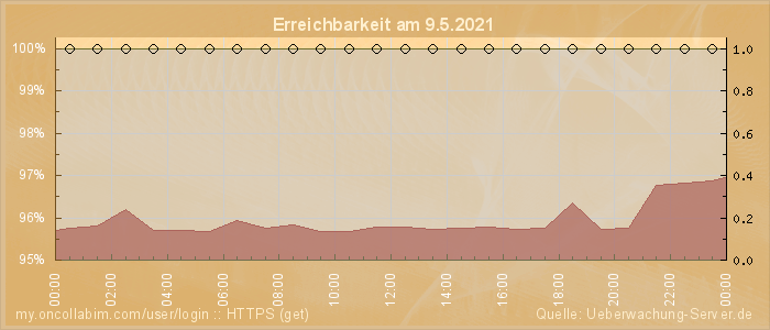 Grafik der Erreichbarkeit