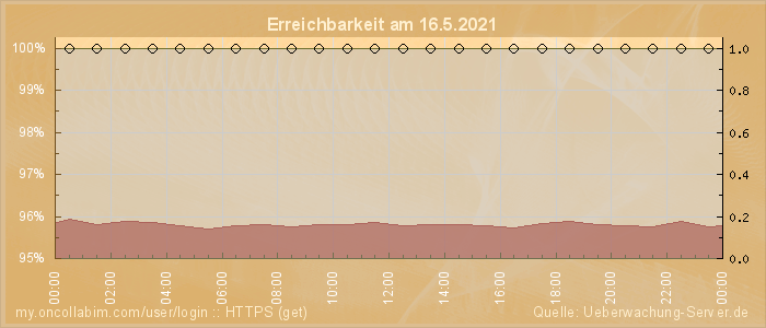 Grafik der Erreichbarkeit
