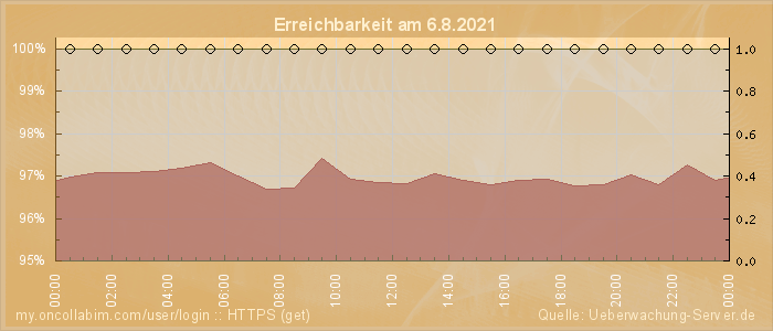Grafik der Erreichbarkeit
