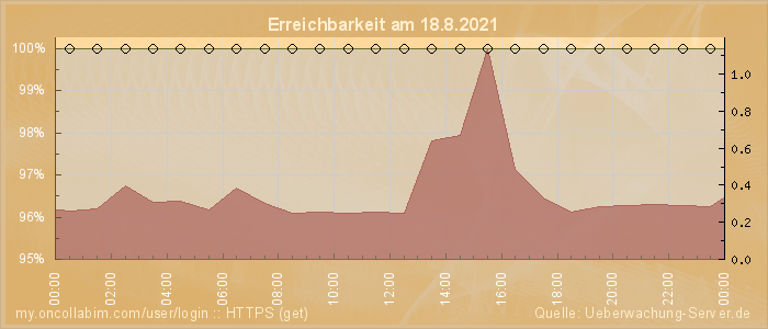 Grafik der Erreichbarkeit