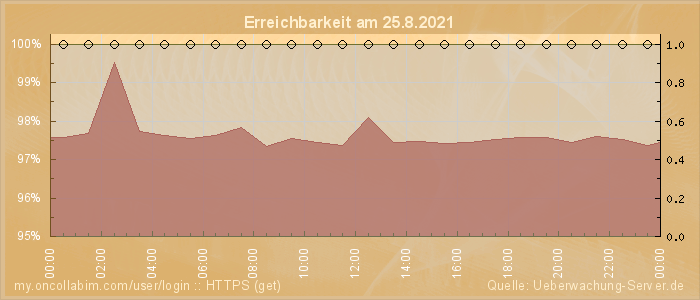 Grafik der Erreichbarkeit