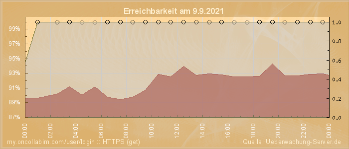 Grafik der Erreichbarkeit