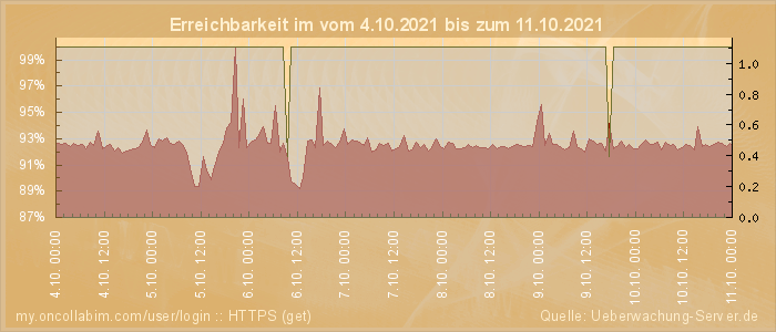 Grafik der Erreichbarkeit