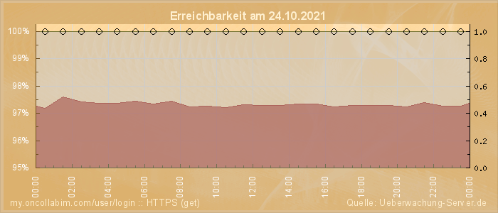Grafik der Erreichbarkeit