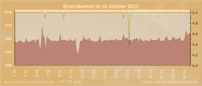 Grafik der Erreichbarkeit