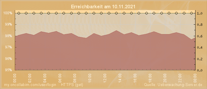 Grafik der Erreichbarkeit