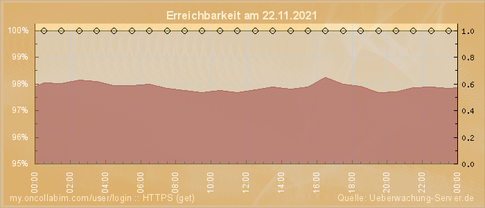 Grafik der Erreichbarkeit