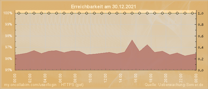 Grafik der Erreichbarkeit
