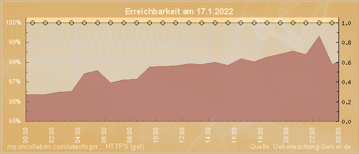 Grafik der Erreichbarkeit