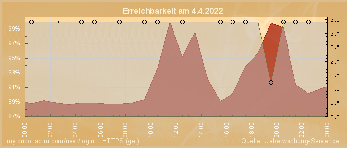Grafik der Erreichbarkeit