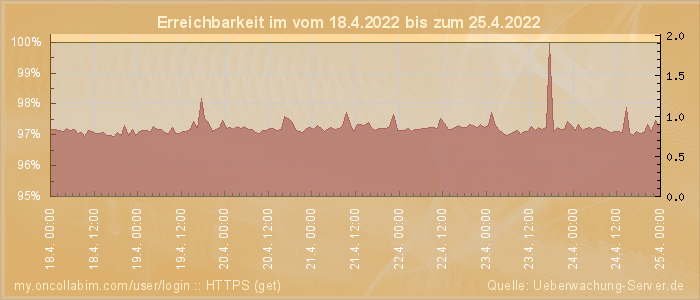 Grafik der Erreichbarkeit