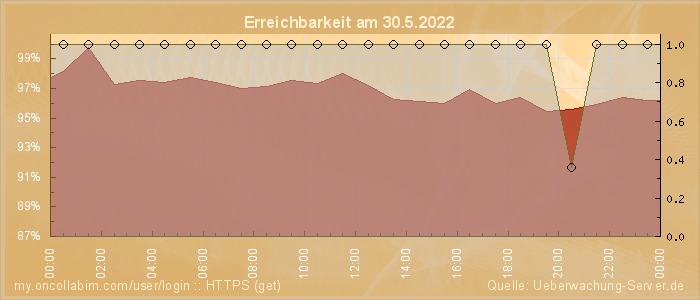 Grafik der Erreichbarkeit