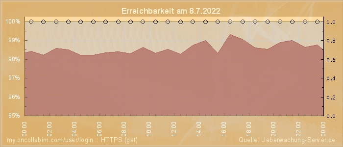 Grafik der Erreichbarkeit