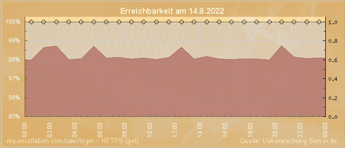 Grafik der Erreichbarkeit
