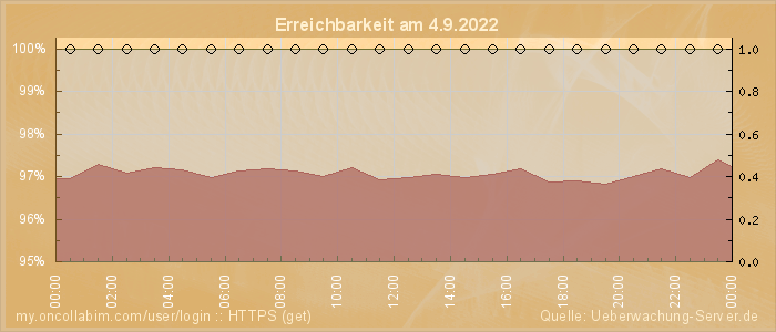 Grafik der Erreichbarkeit