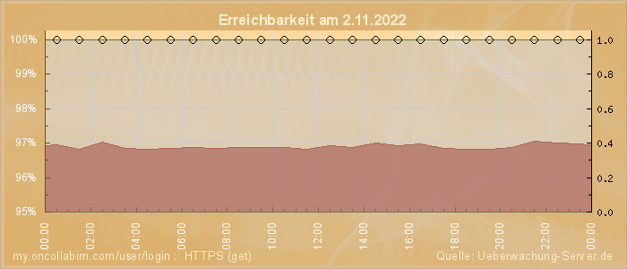 Grafik der Erreichbarkeit