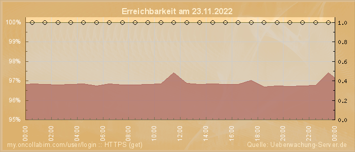 Grafik der Erreichbarkeit