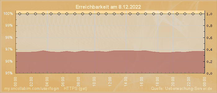 Grafik der Erreichbarkeit