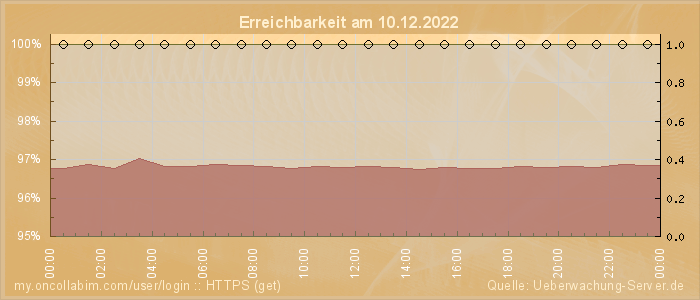 Grafik der Erreichbarkeit