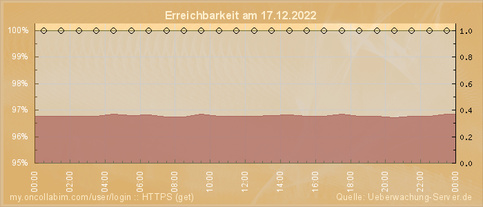 Grafik der Erreichbarkeit