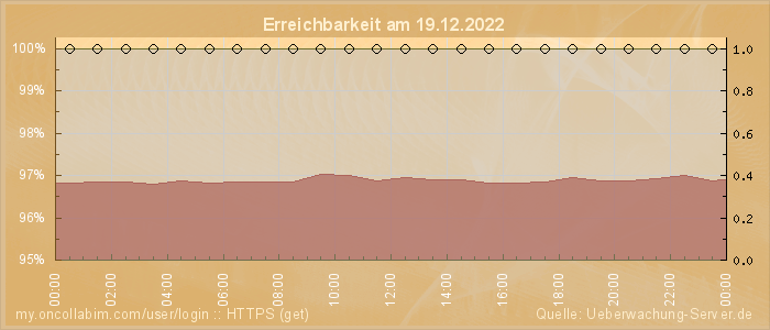 Grafik der Erreichbarkeit
