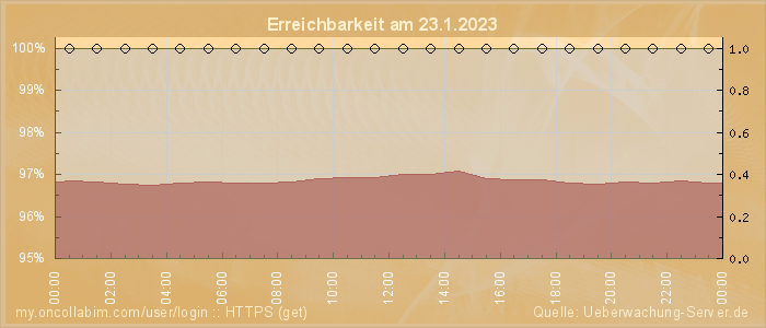Grafik der Erreichbarkeit