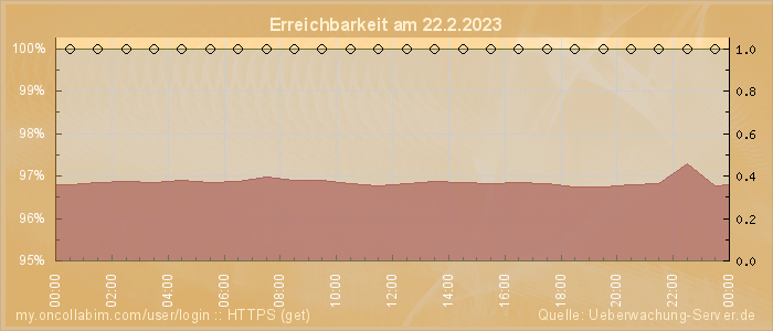 Grafik der Erreichbarkeit