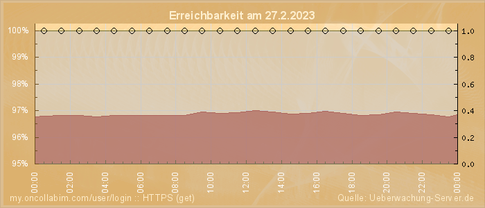 Grafik der Erreichbarkeit