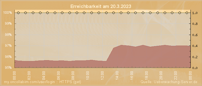 Grafik der Erreichbarkeit