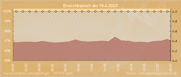 Grafik der Erreichbarkeit