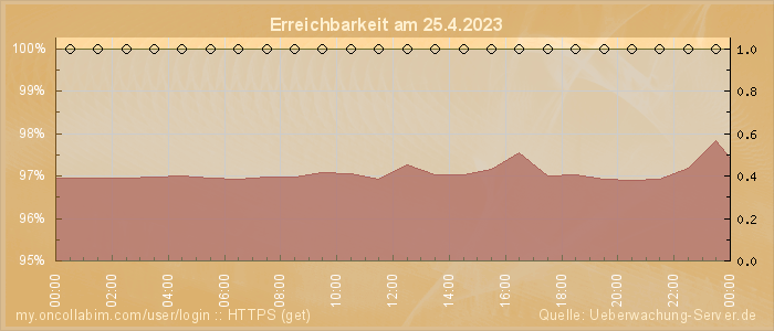 Grafik der Erreichbarkeit