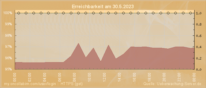 Grafik der Erreichbarkeit