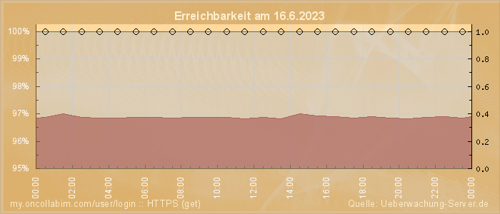 Grafik der Erreichbarkeit