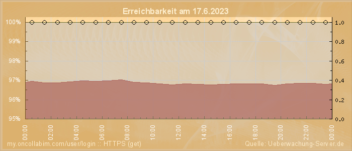 Grafik der Erreichbarkeit