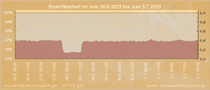 Grafik der Erreichbarkeit