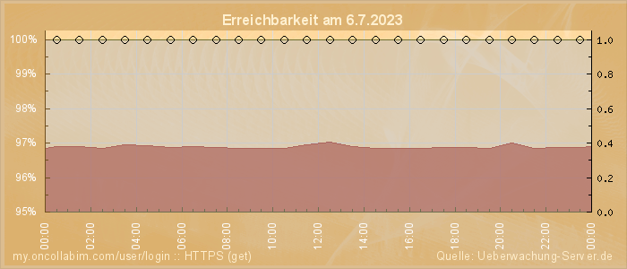 Grafik der Erreichbarkeit