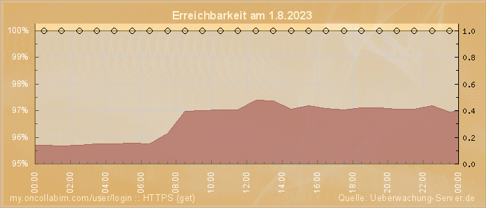 Grafik der Erreichbarkeit