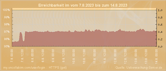 Grafik der Erreichbarkeit