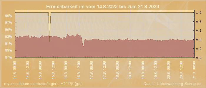 Grafik der Erreichbarkeit