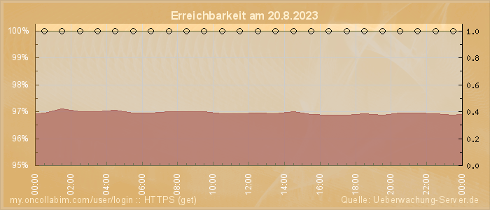 Grafik der Erreichbarkeit